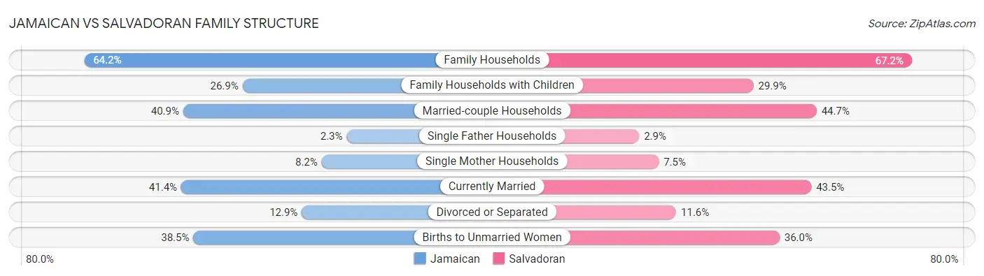 Jamaican vs Salvadoran Family Structure