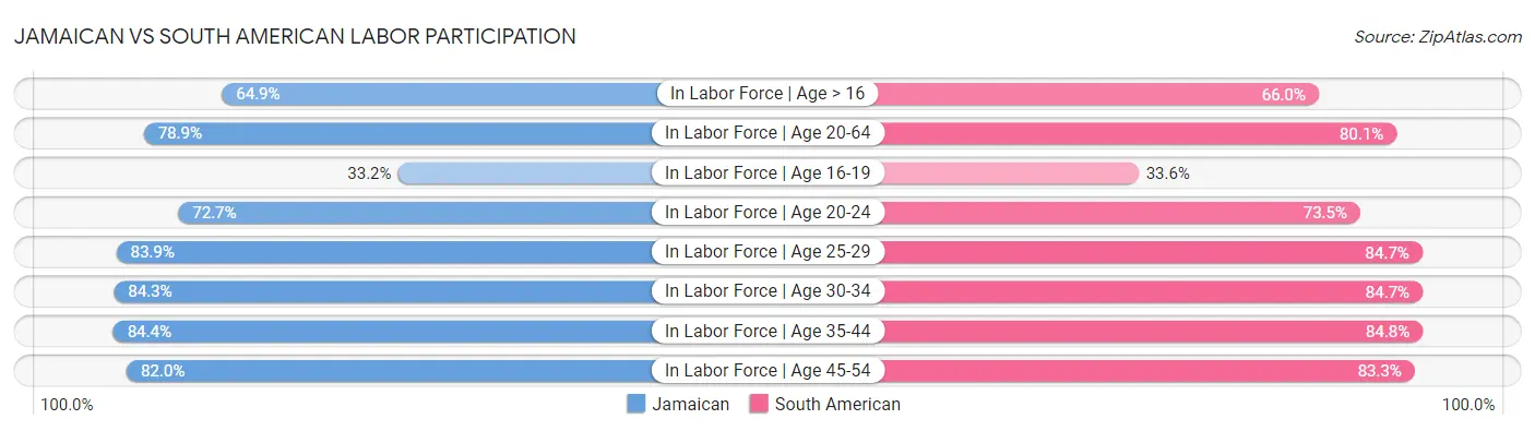 Jamaican vs South American Labor Participation