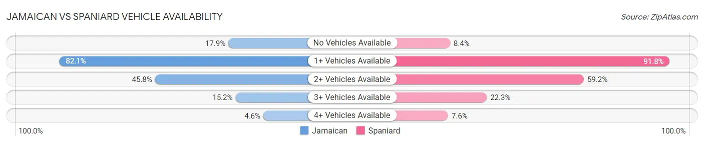 Jamaican vs Spaniard Vehicle Availability
