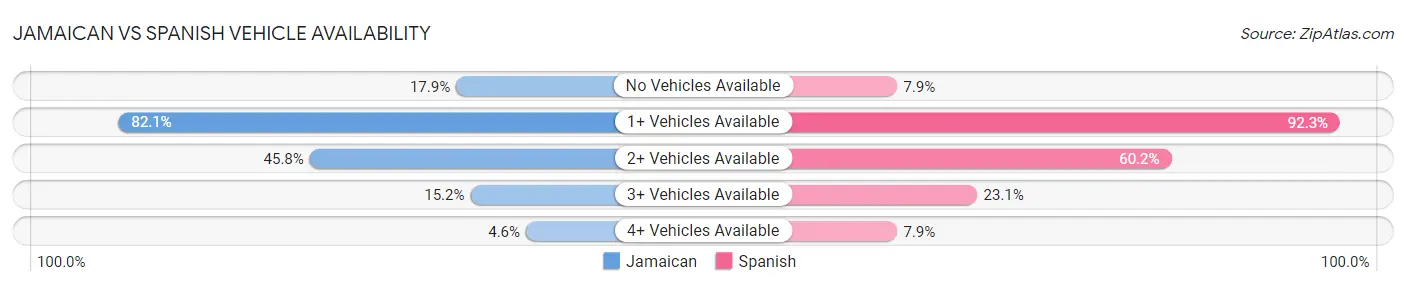 Jamaican vs Spanish Vehicle Availability