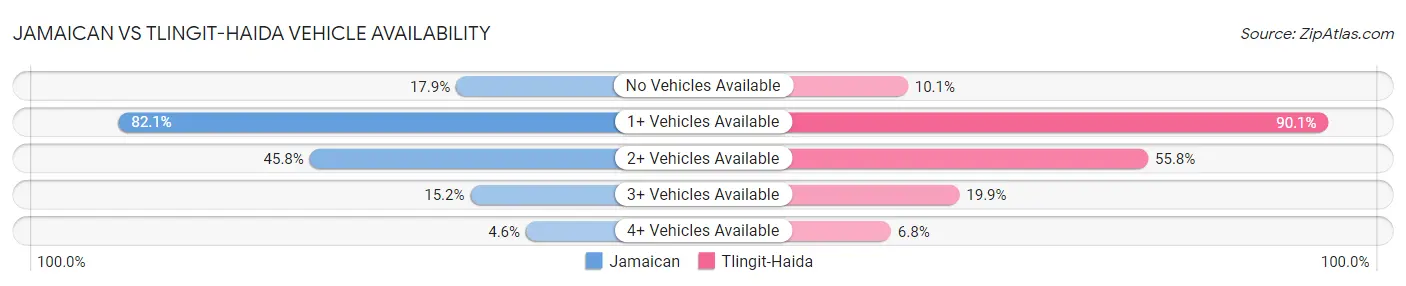 Jamaican vs Tlingit-Haida Vehicle Availability