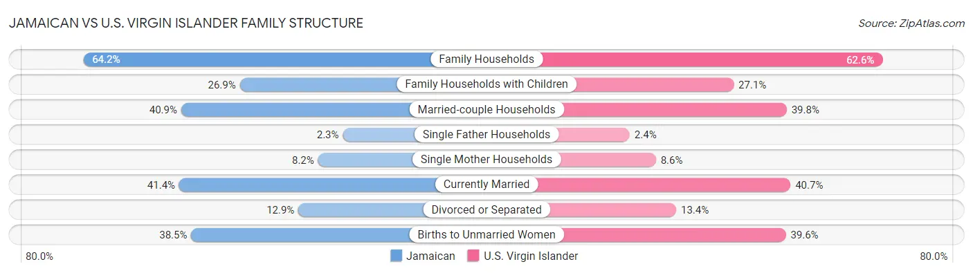 Jamaican vs U.S. Virgin Islander Family Structure