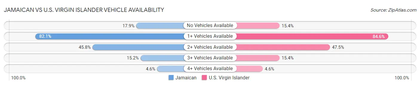 Jamaican vs U.S. Virgin Islander Vehicle Availability