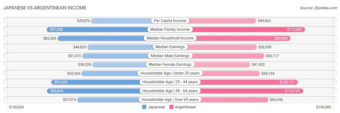 Japanese vs Argentinean Income