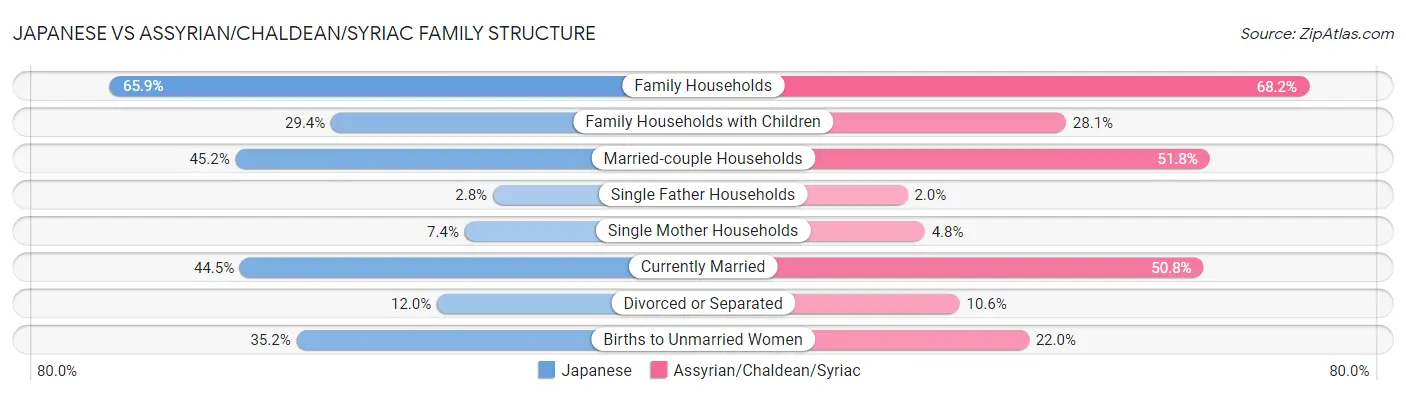 Japanese vs Assyrian/Chaldean/Syriac Family Structure