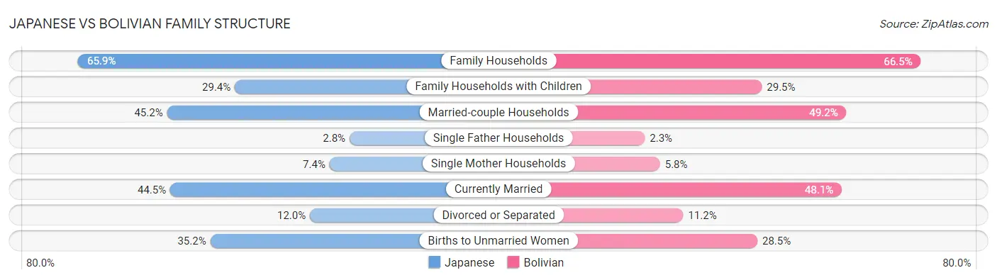 Japanese vs Bolivian Family Structure