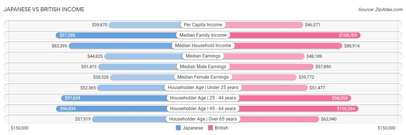 Japanese vs British Income