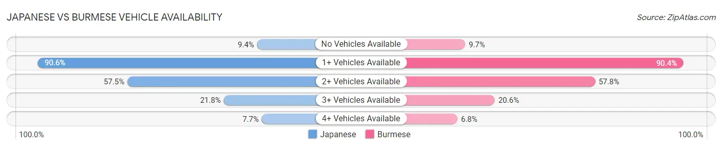 Japanese vs Burmese Vehicle Availability
