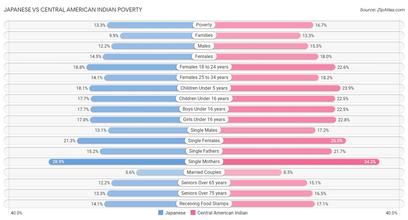 Japanese vs Central American Indian Poverty