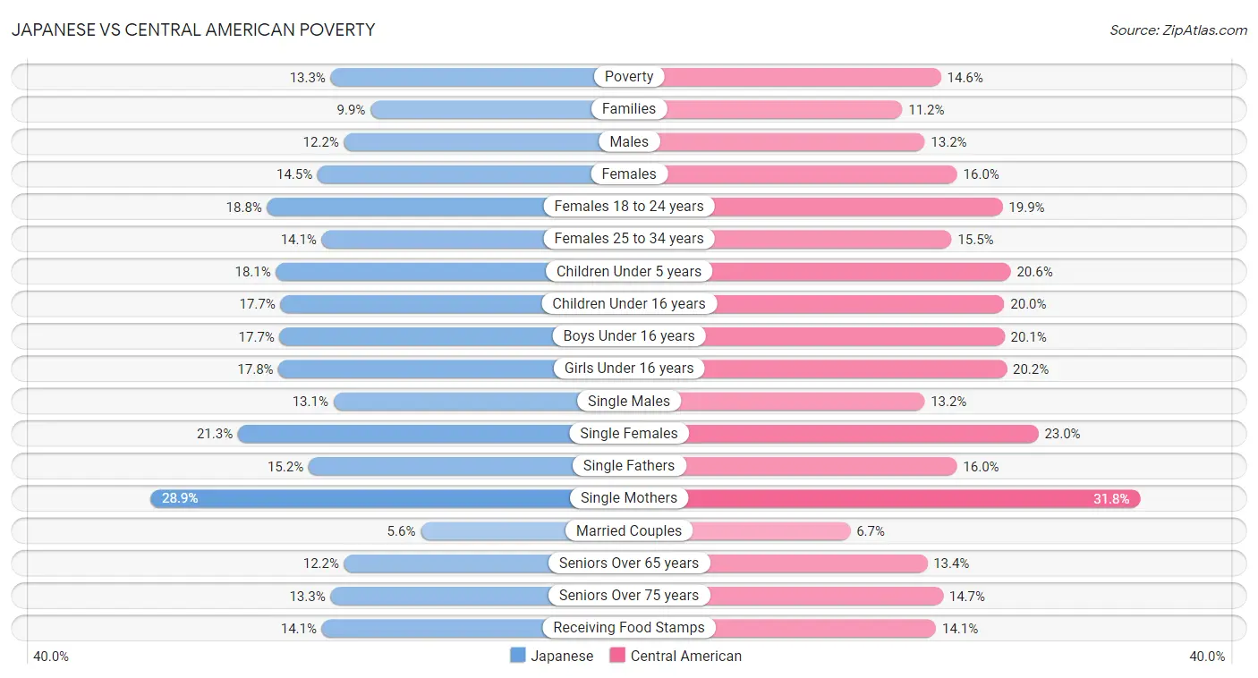 Japanese vs Central American Poverty