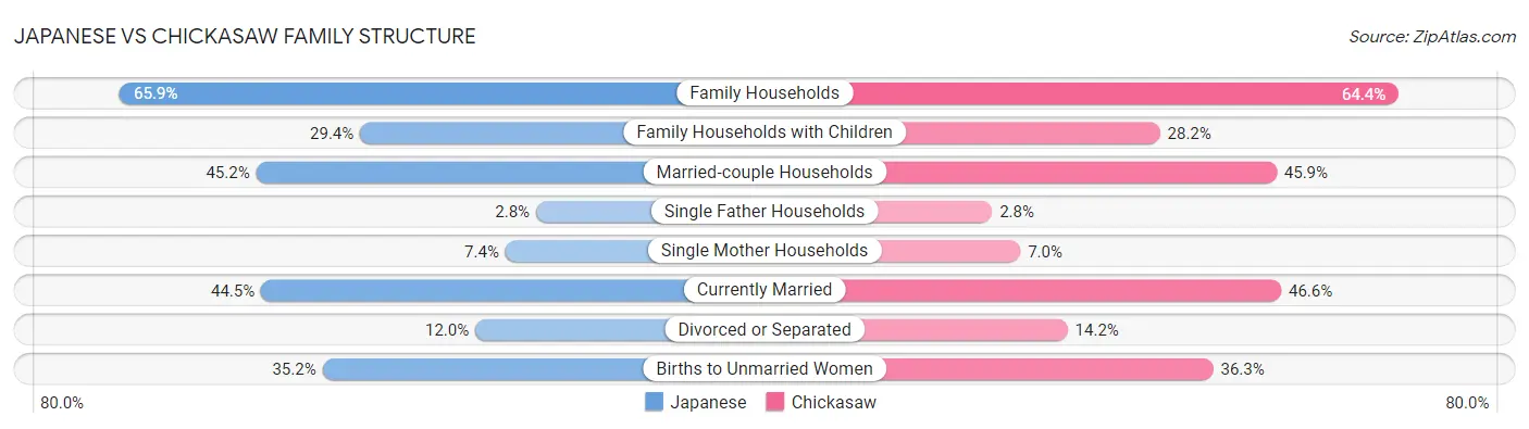Japanese vs Chickasaw Family Structure