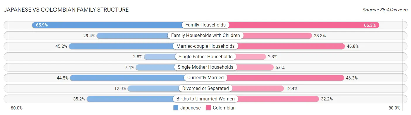 Japanese vs Colombian Family Structure