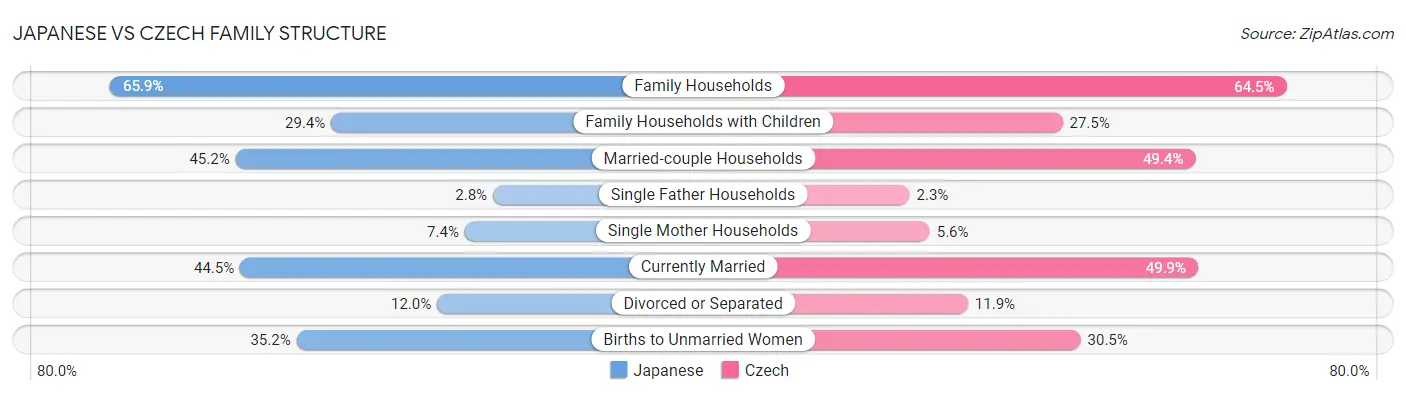 Japanese vs Czech Family Structure