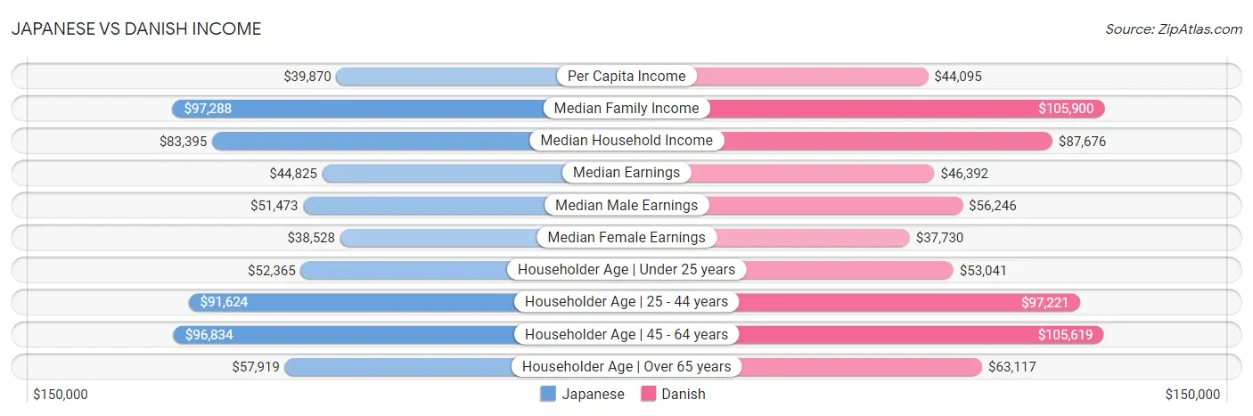 Japanese vs Danish Income