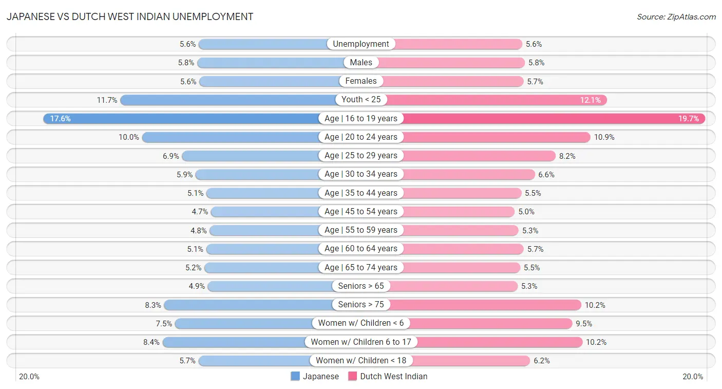 Japanese vs Dutch West Indian Unemployment