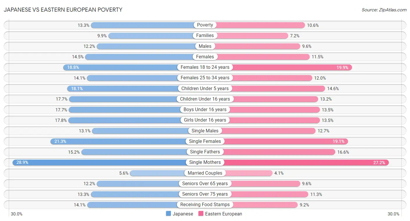 Japanese vs Eastern European Poverty
