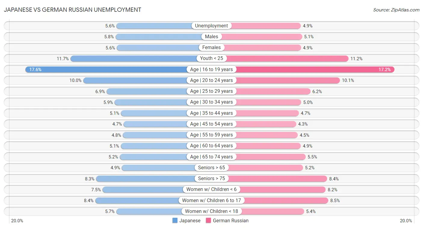 Japanese vs German Russian Unemployment