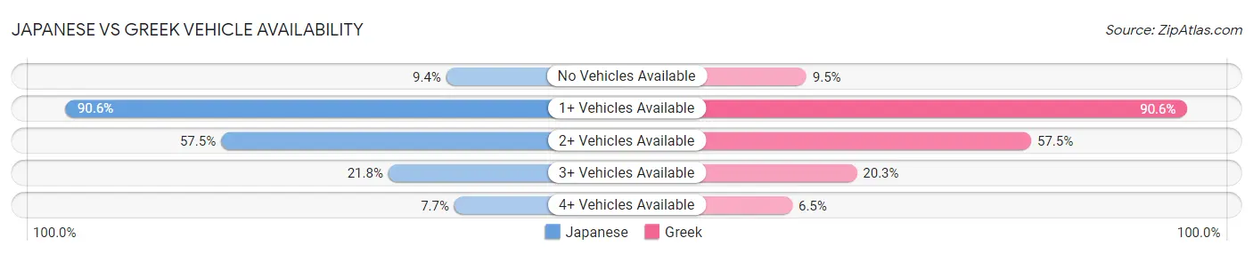 Japanese vs Greek Vehicle Availability