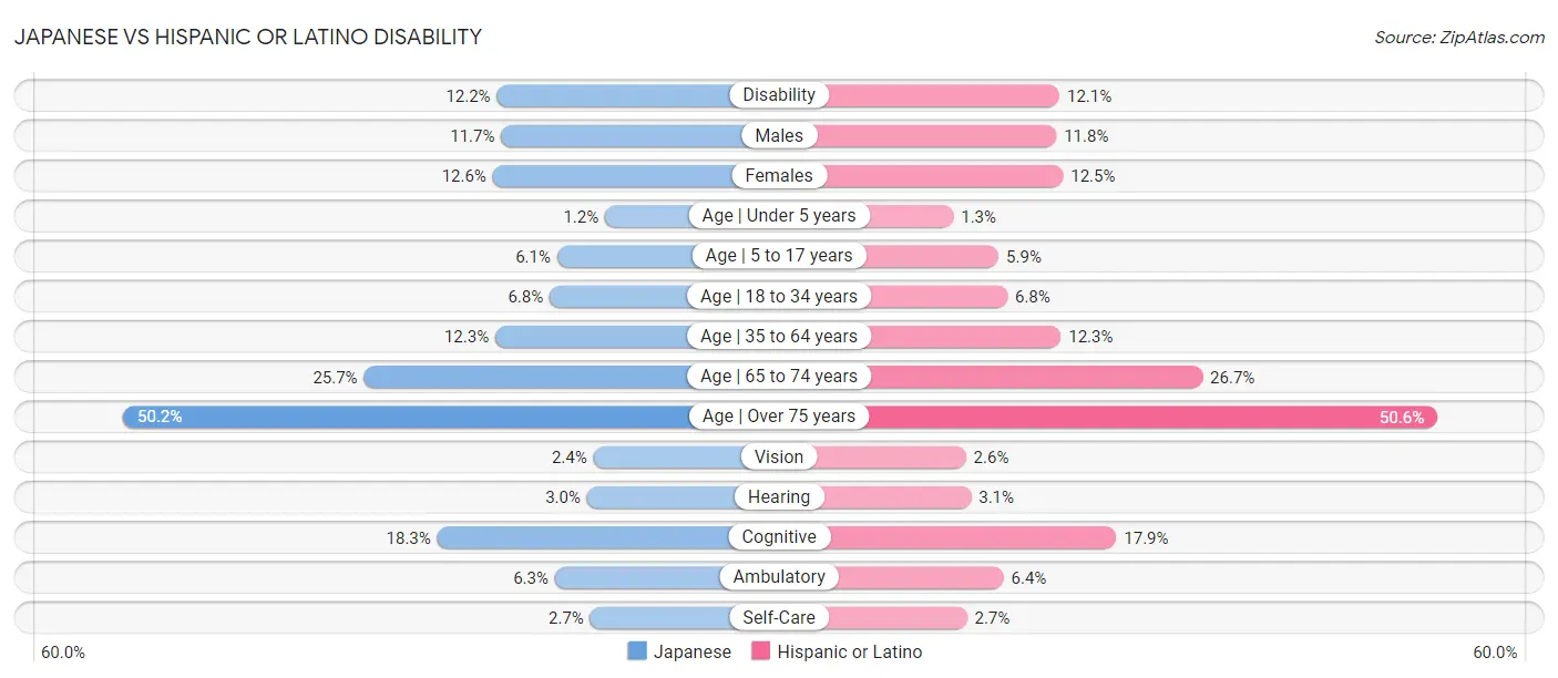 Japanese vs Hispanic or Latino Disability