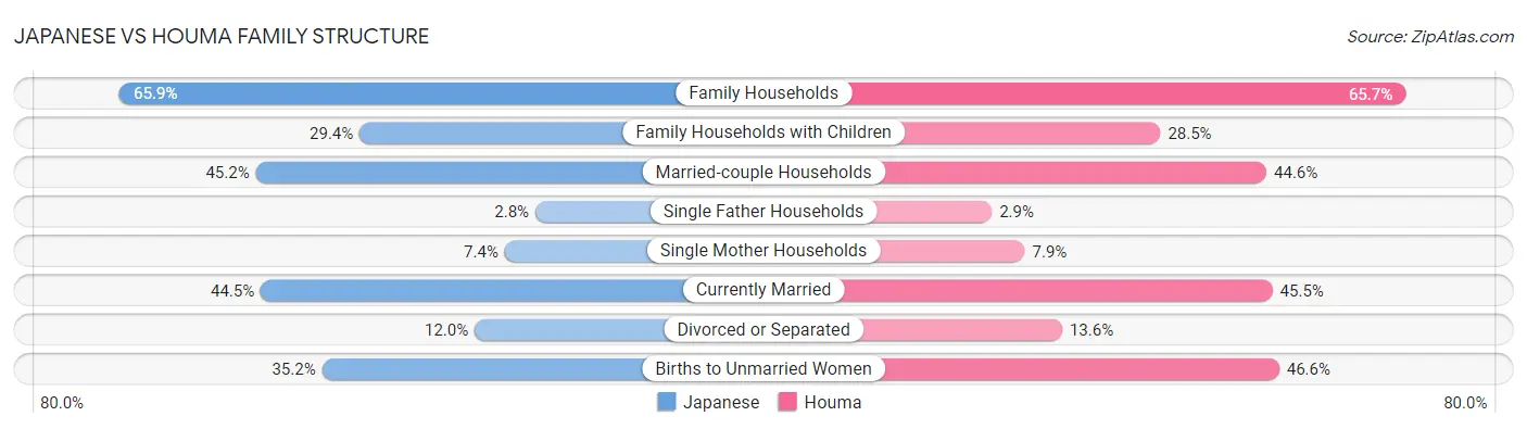 Japanese vs Houma Family Structure