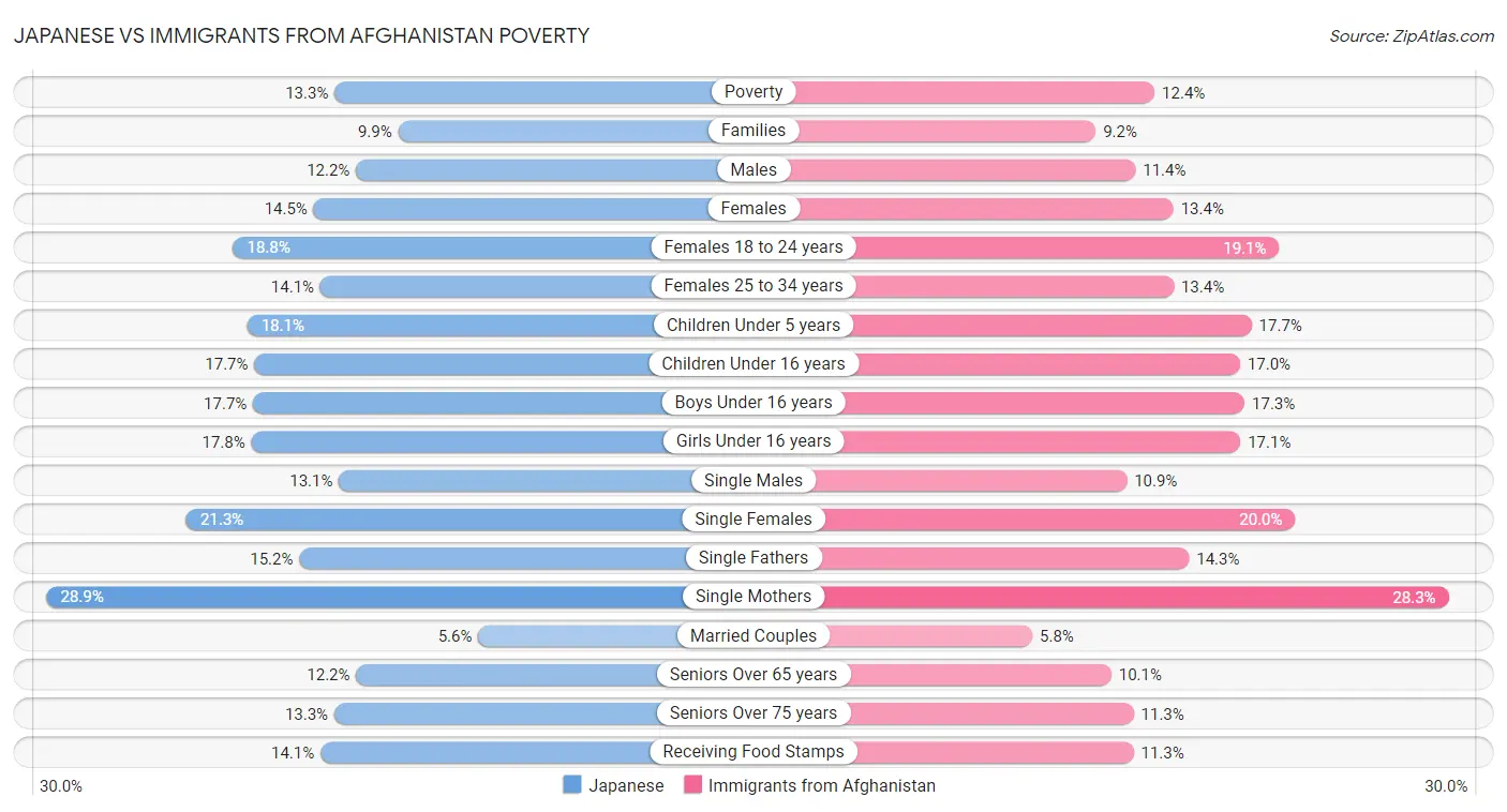 Japanese vs Immigrants from Afghanistan Poverty