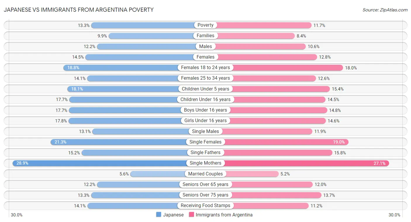 Japanese vs Immigrants from Argentina Poverty