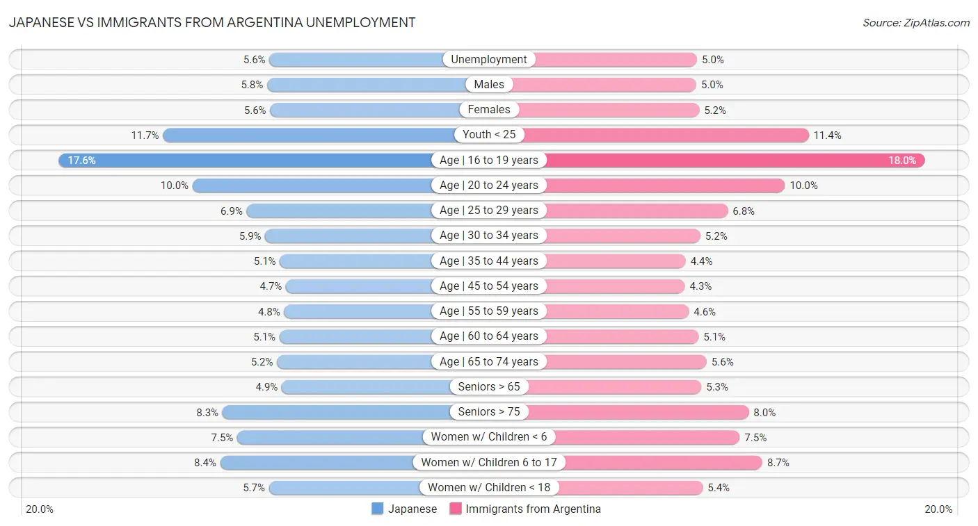 Japanese vs Immigrants from Argentina Unemployment