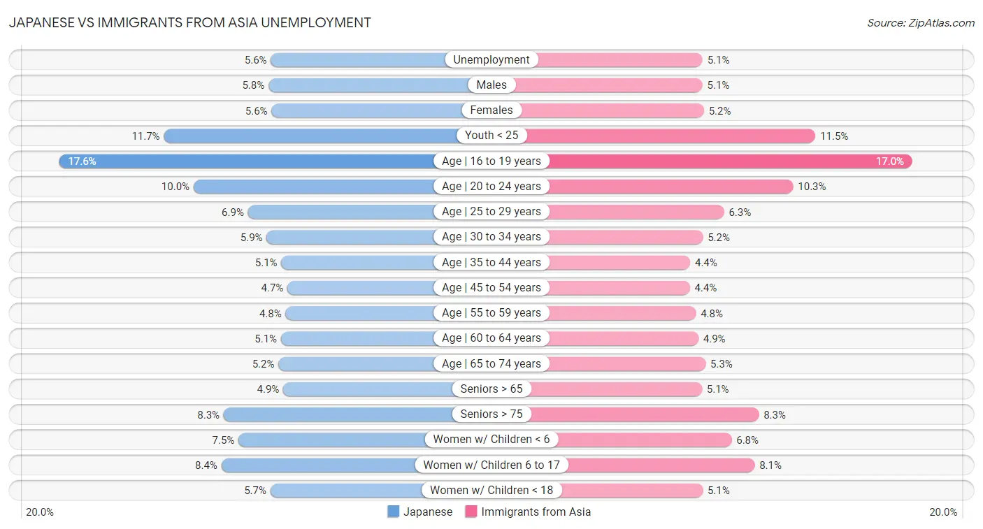 Japanese vs Immigrants from Asia Unemployment