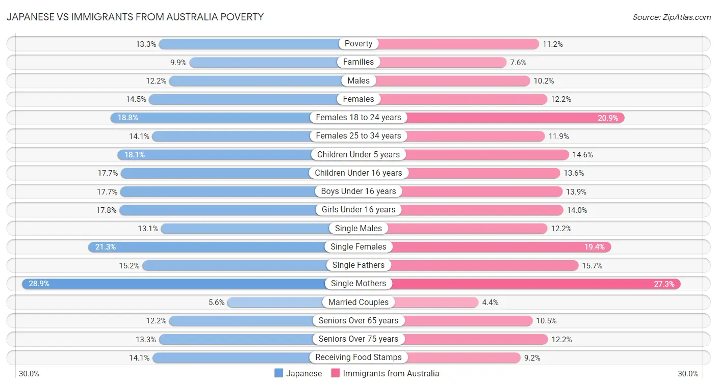 Japanese vs Immigrants from Australia Poverty