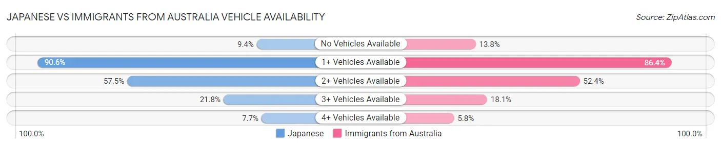 Japanese vs Immigrants from Australia Vehicle Availability