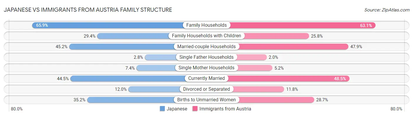 Japanese vs Immigrants from Austria Family Structure
