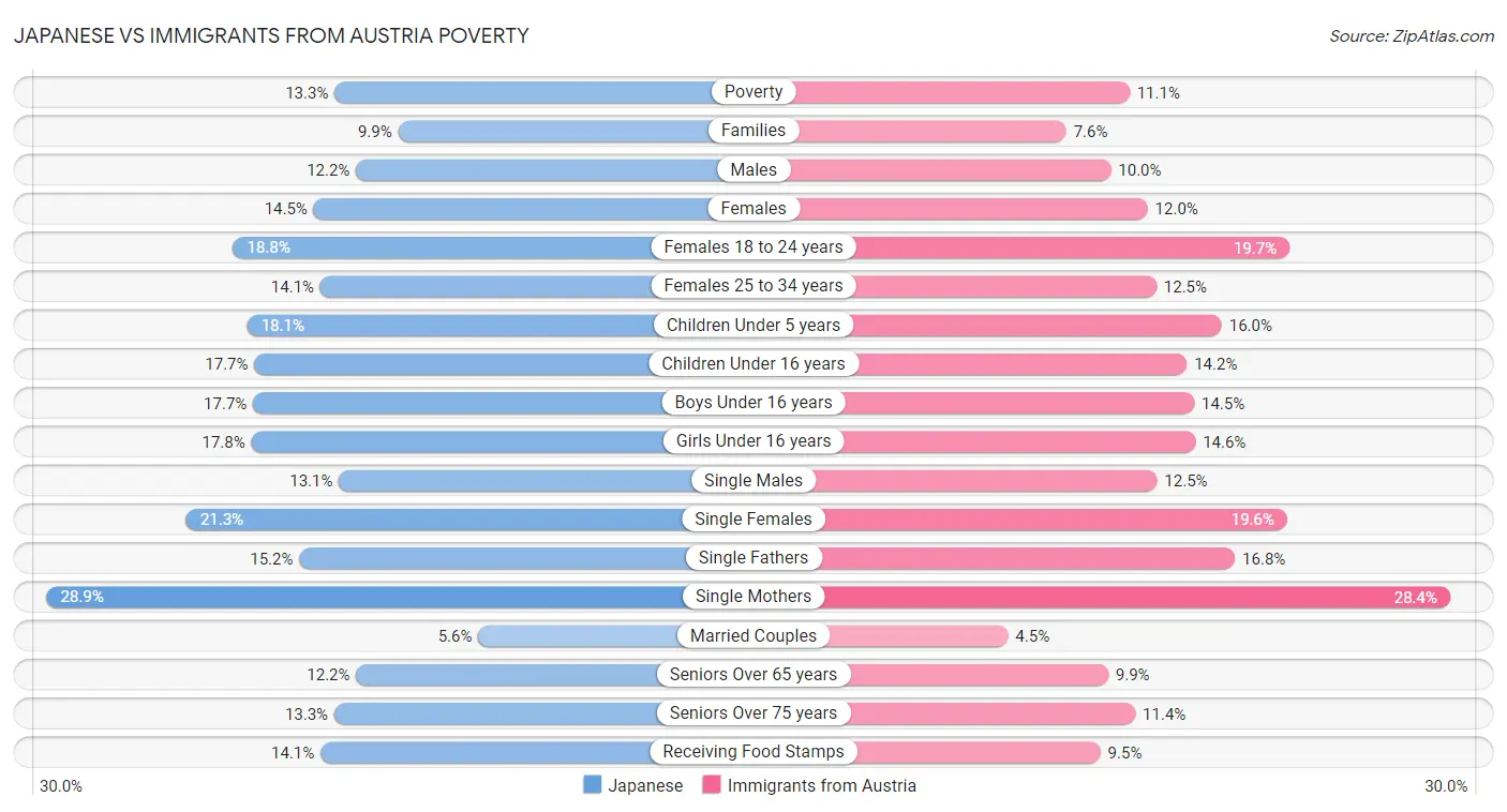 Japanese vs Immigrants from Austria Poverty