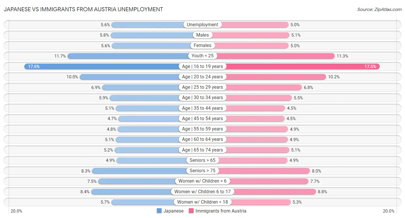 Japanese vs Immigrants from Austria Unemployment