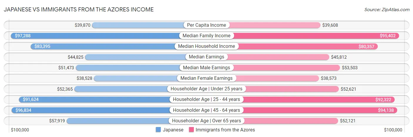Japanese vs Immigrants from the Azores Income