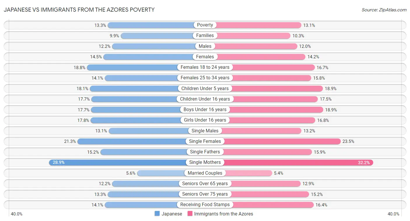 Japanese vs Immigrants from the Azores Poverty