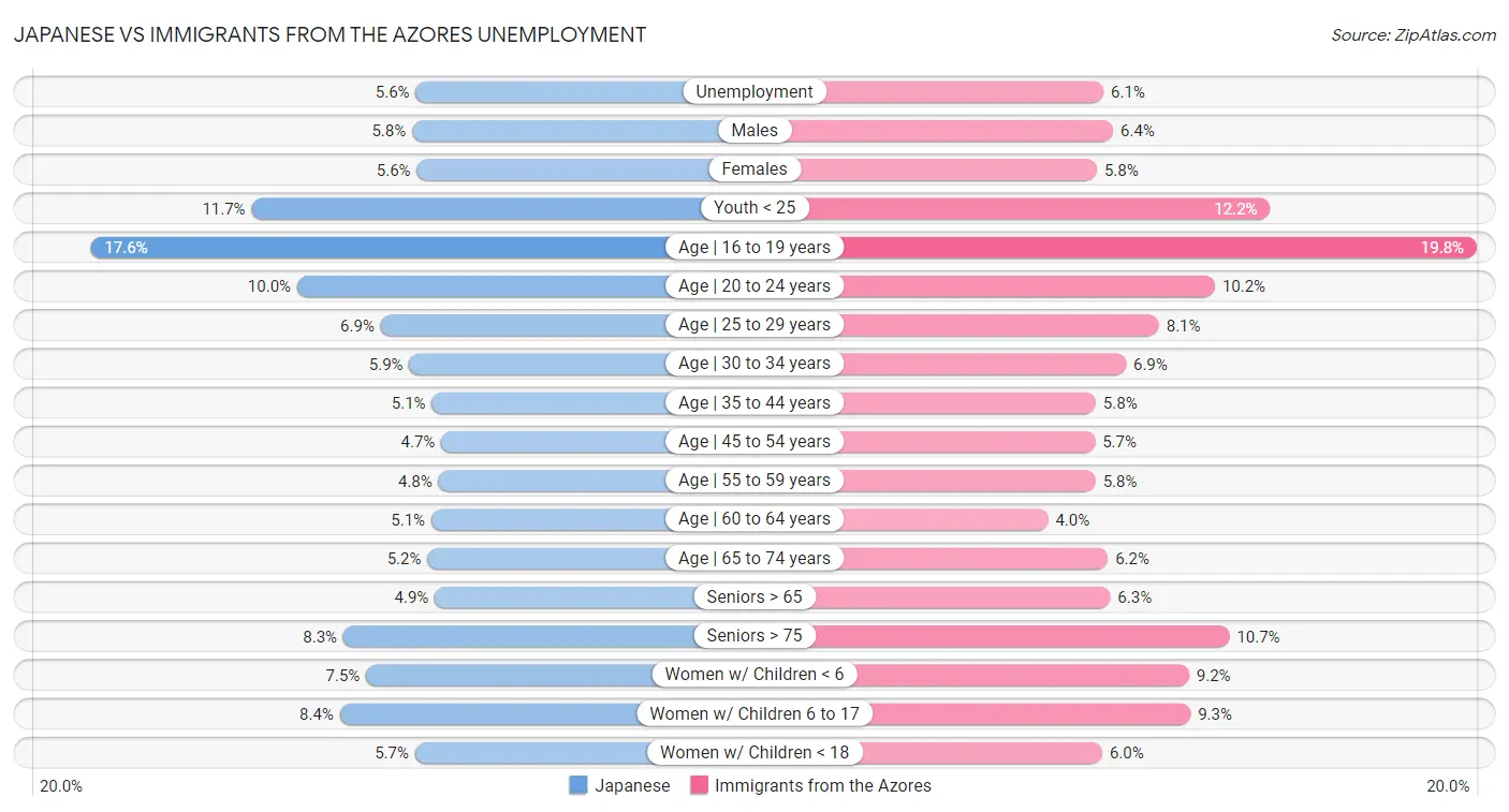 Japanese vs Immigrants from the Azores Unemployment