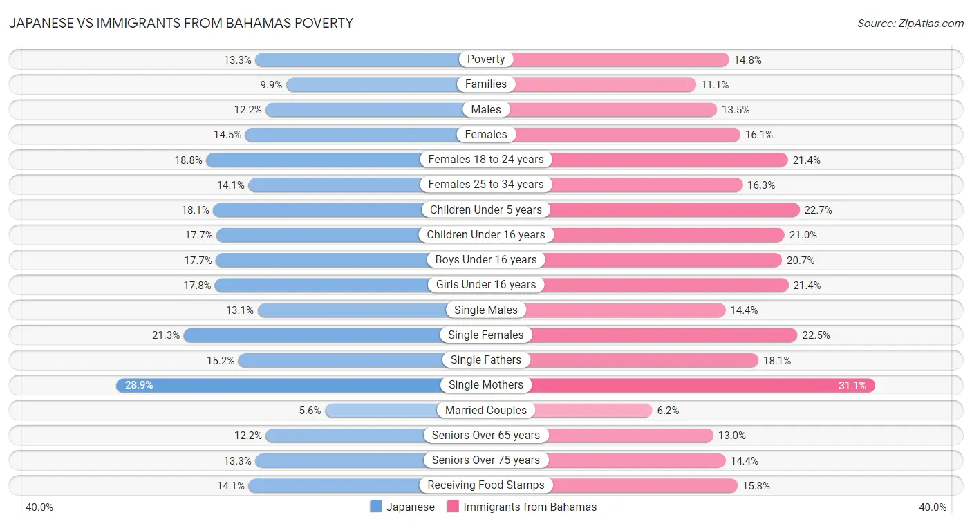 Japanese vs Immigrants from Bahamas Poverty