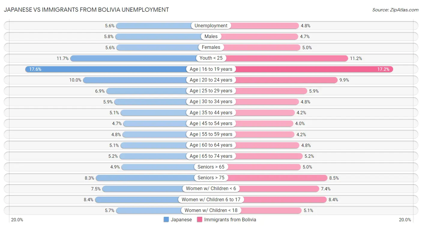 Japanese vs Immigrants from Bolivia Unemployment