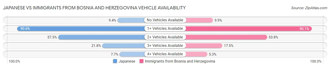 Japanese vs Immigrants from Bosnia and Herzegovina Vehicle Availability