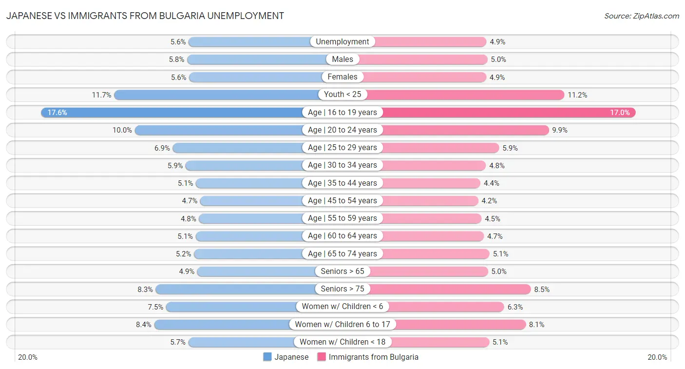 Japanese vs Immigrants from Bulgaria Unemployment