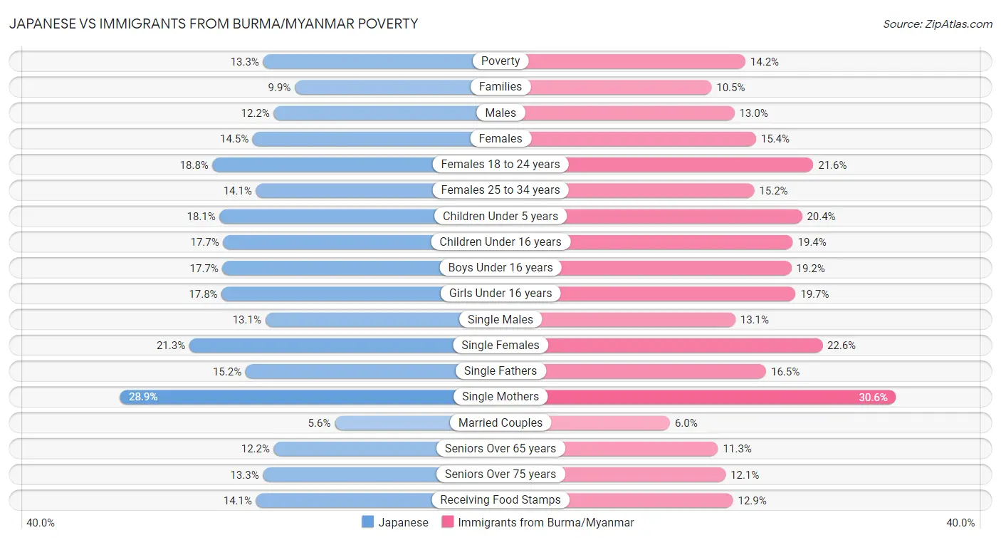 Japanese vs Immigrants from Burma/Myanmar Poverty