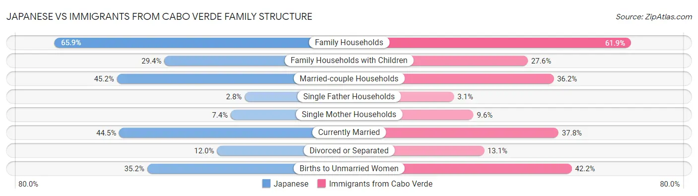 Japanese vs Immigrants from Cabo Verde Family Structure