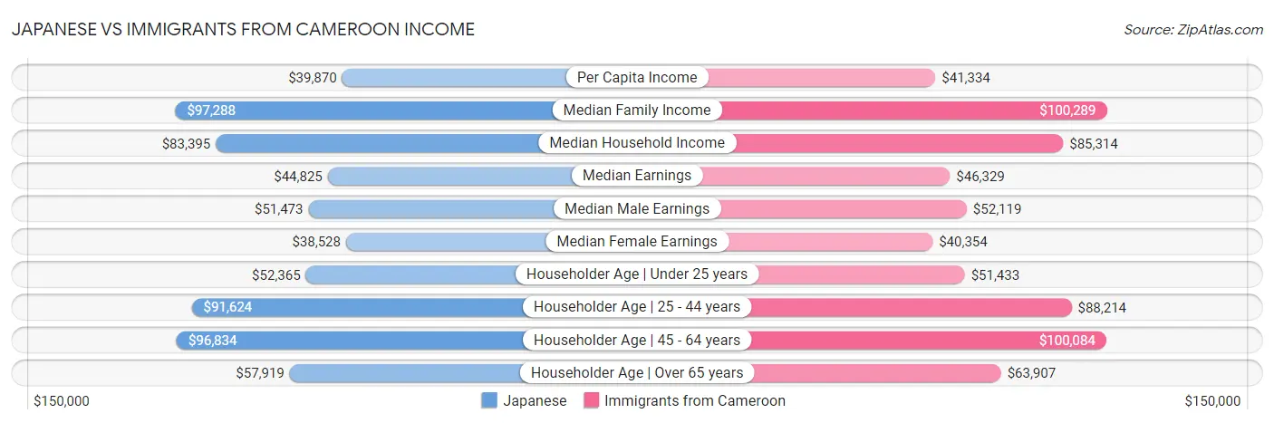 Japanese vs Immigrants from Cameroon Income