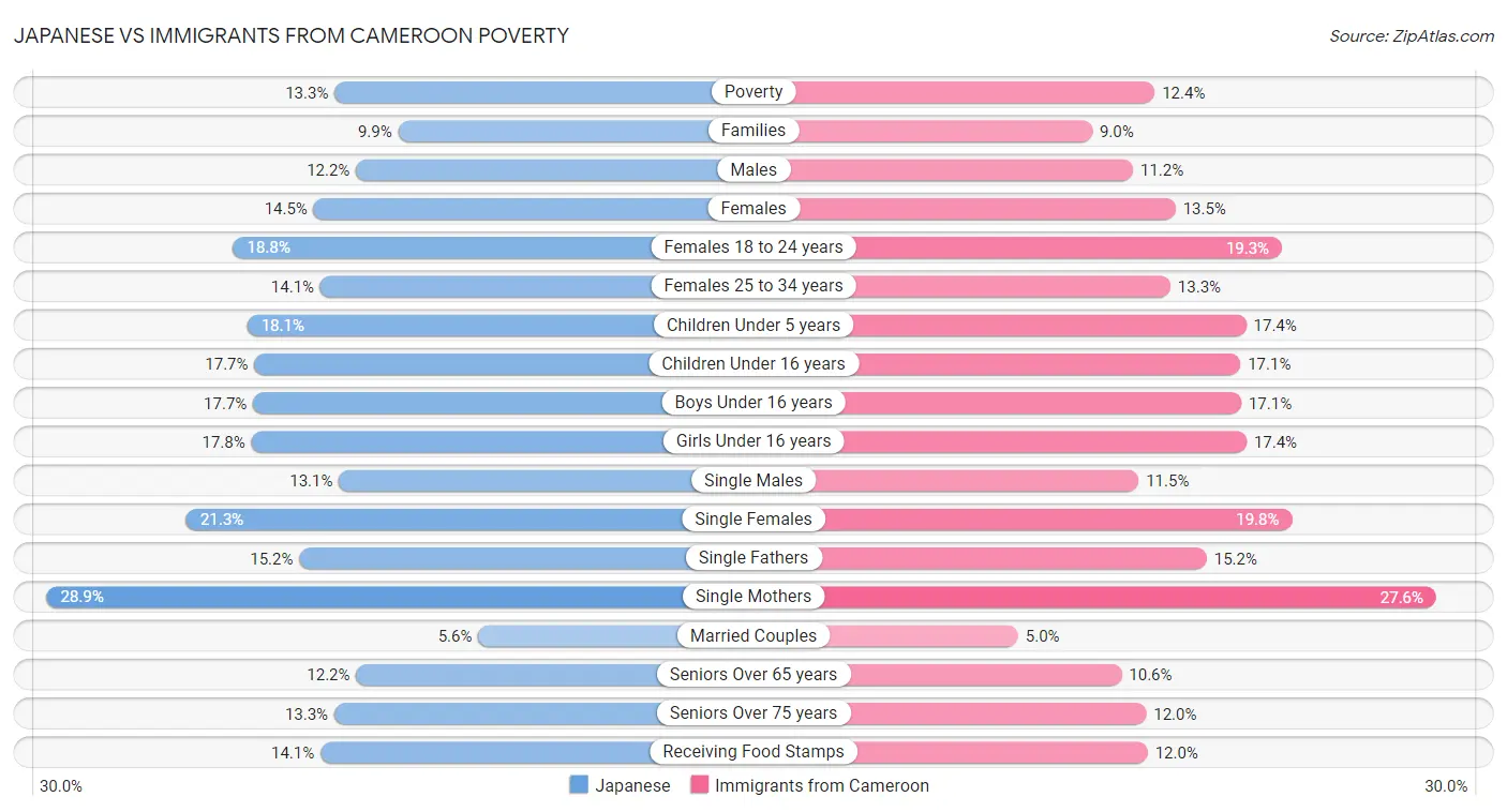 Japanese vs Immigrants from Cameroon Poverty