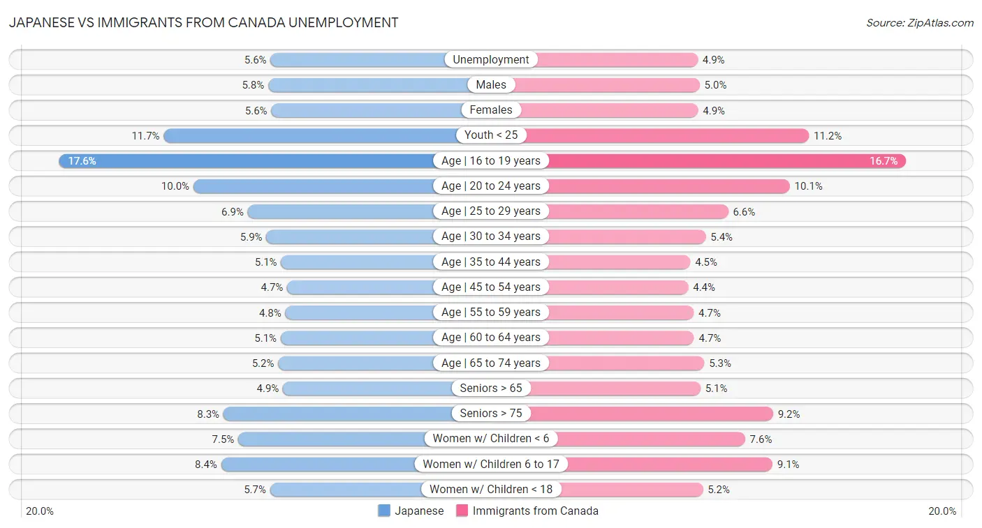 Japanese vs Immigrants from Canada Unemployment
