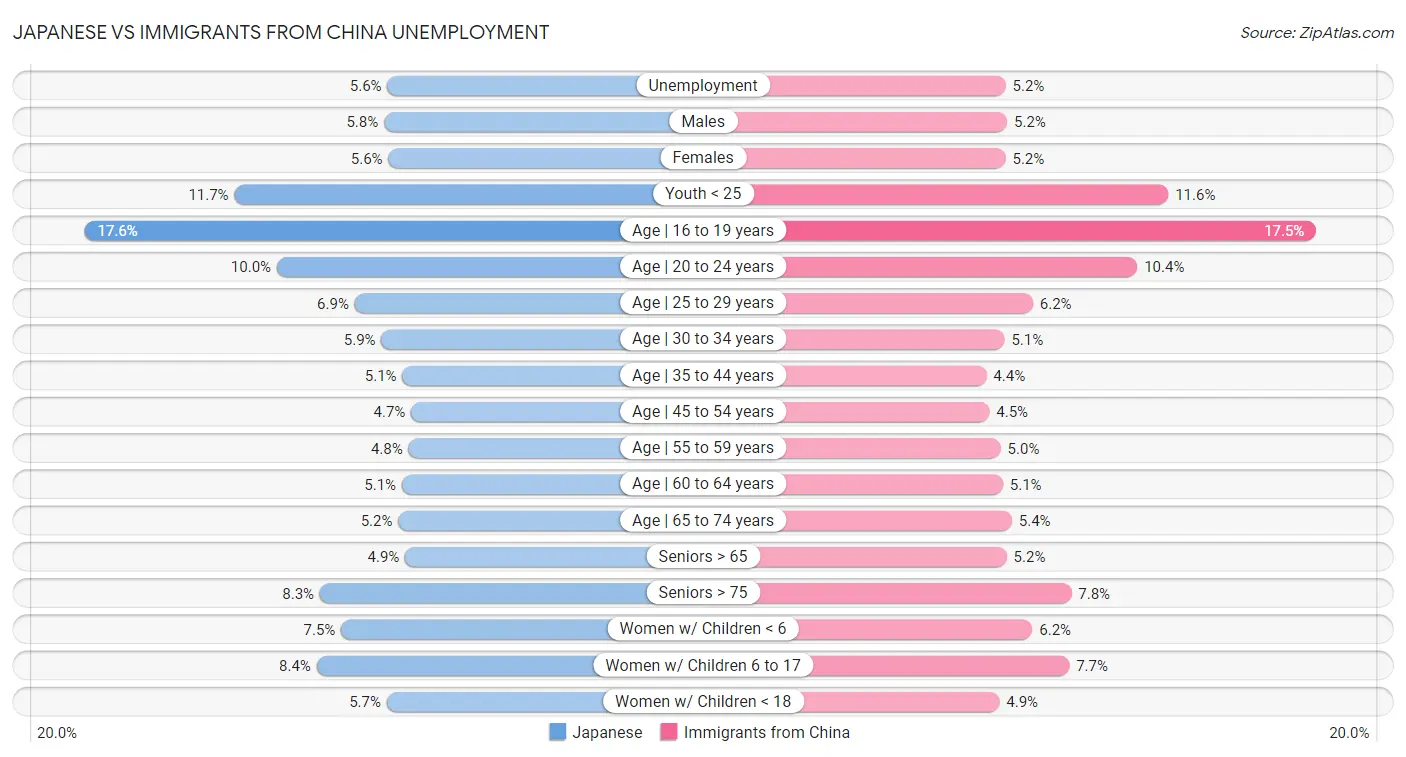 Japanese vs Immigrants from China Unemployment
