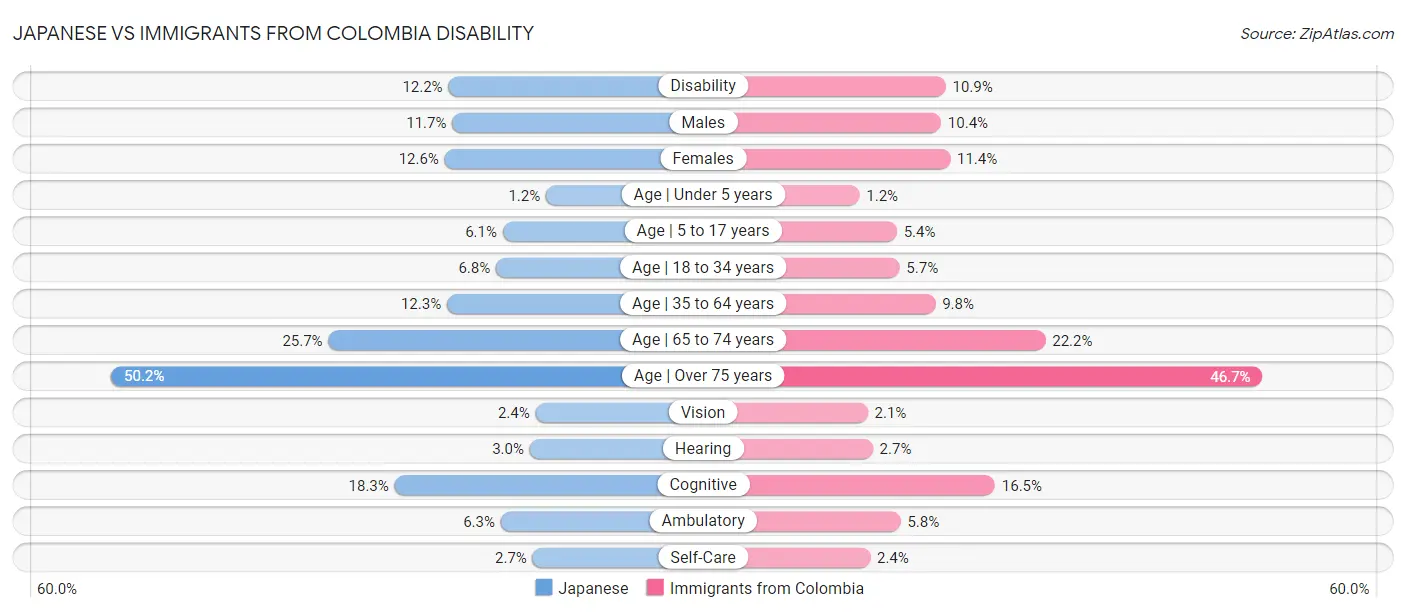 Japanese vs Immigrants from Colombia Disability