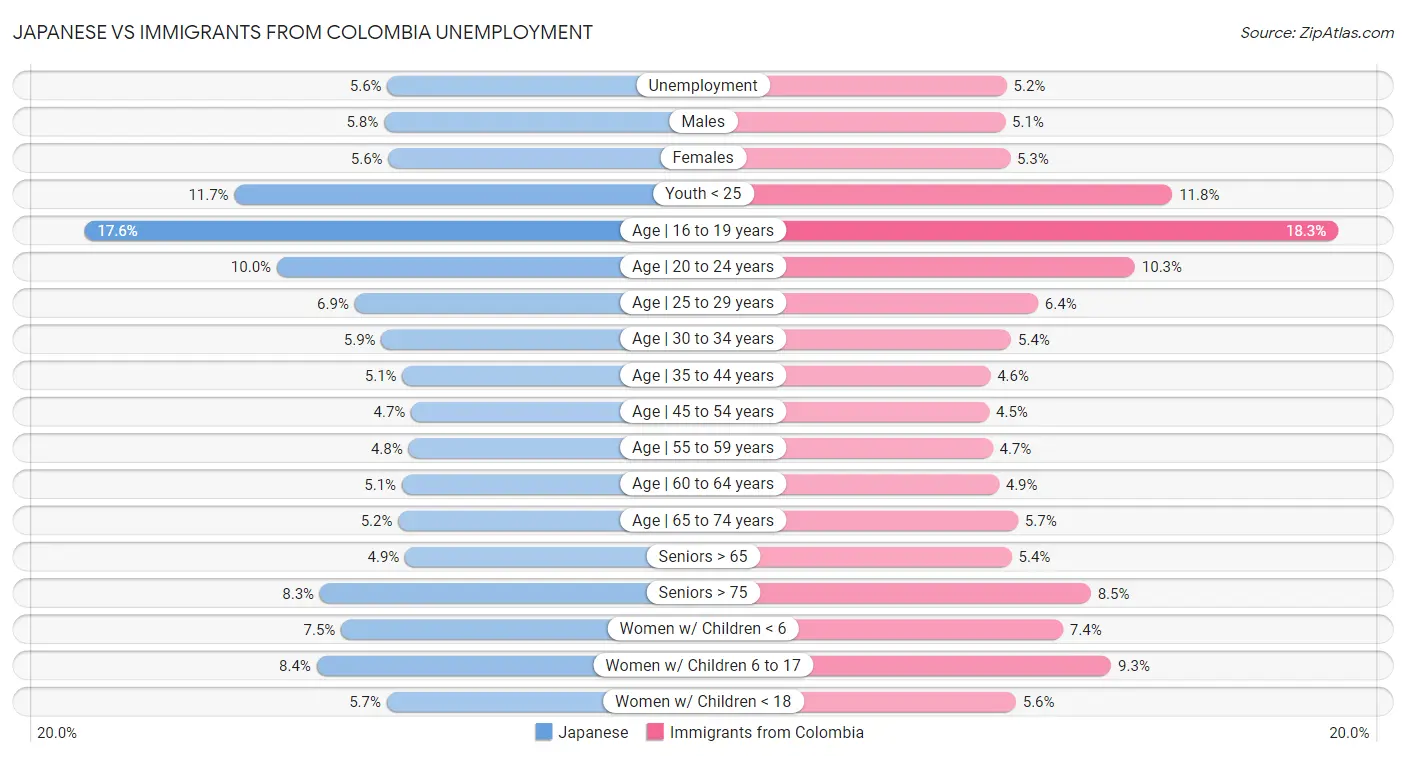 Japanese vs Immigrants from Colombia Unemployment