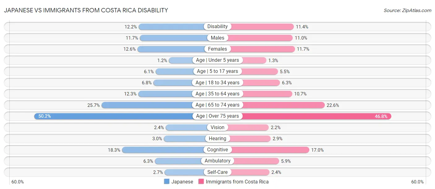 Japanese vs Immigrants from Costa Rica Disability