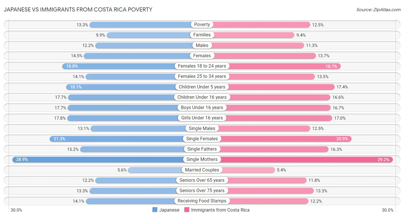 Japanese vs Immigrants from Costa Rica Poverty